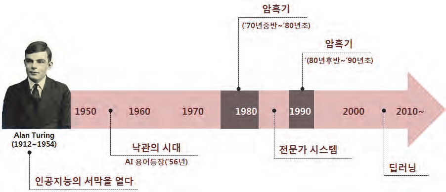 인공지능 연구의 주요 흐름