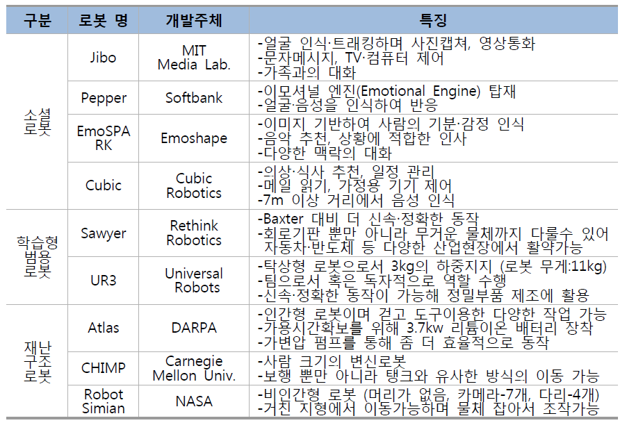 로봇 기술의 발전 현황