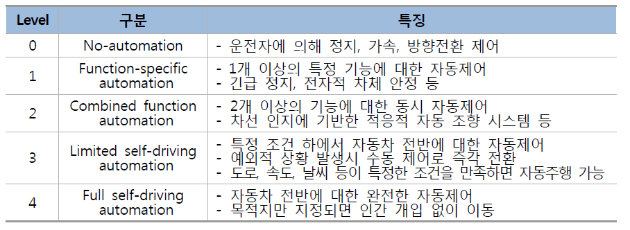 자율화 수준에 따른 자율주행차 구분