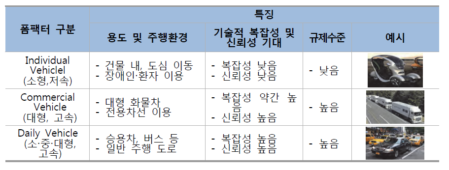 자율주행차의 폼팩터 구분