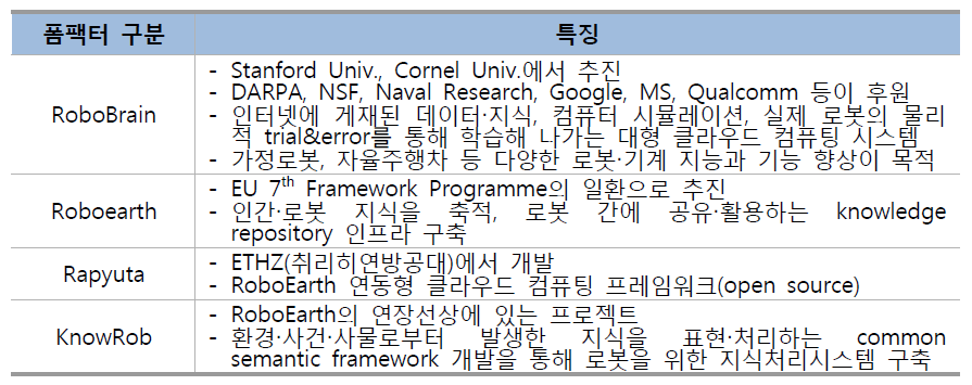 클라우드 로봇 관련 주요 연구 프로젝트