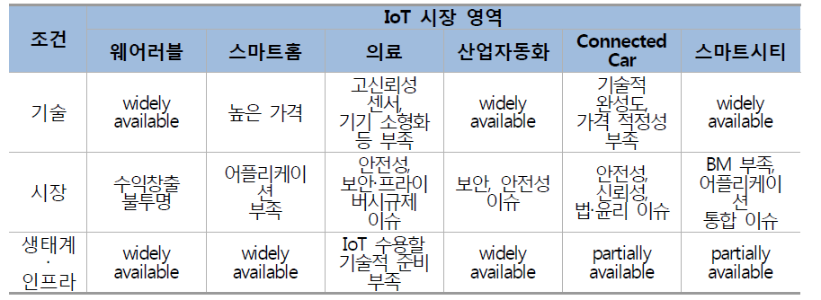 IoT 시장 개막을 위한 선결 조건들과 현황