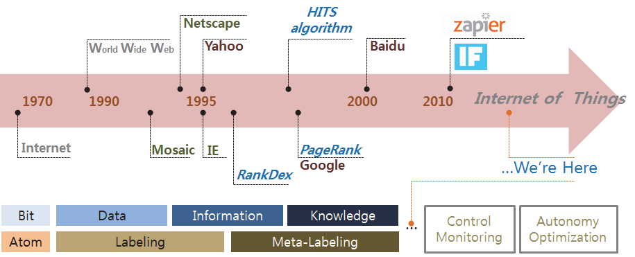 인터넷 진화상의 주요 사건과 IoT 시대의 핵심 서비스의 역할