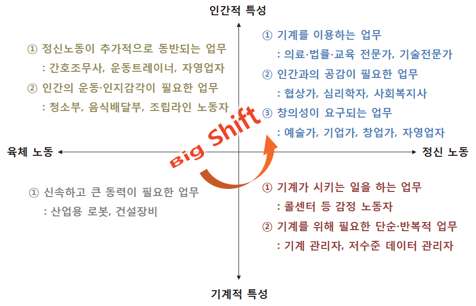 인간과 기계적 특성에 따른 일의 유형