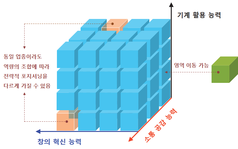 (인간-정신) 영역의 일자리 확장을 위해 필요한 역량