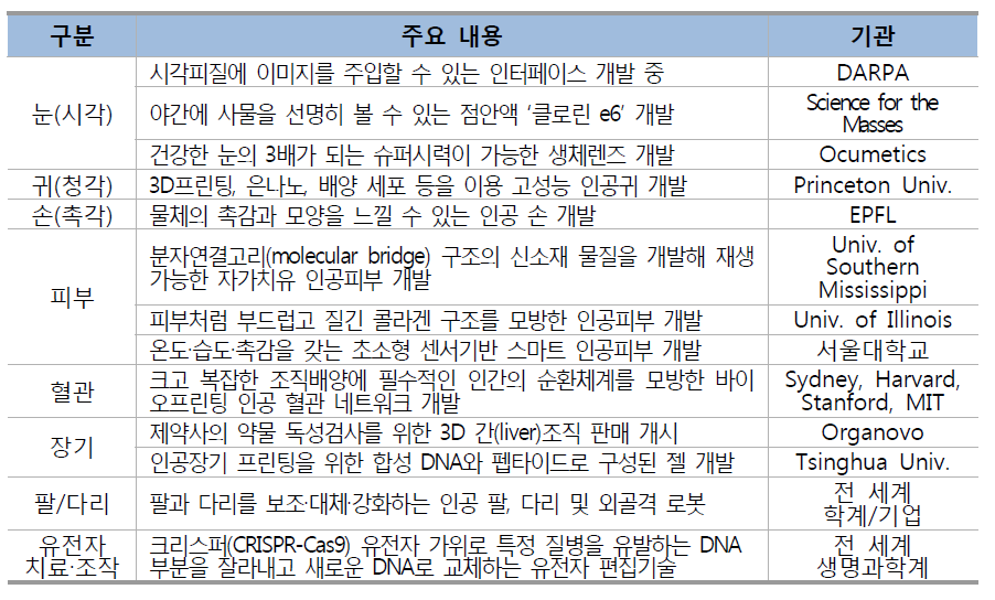 인간의 신체기능 강화·대체 기술