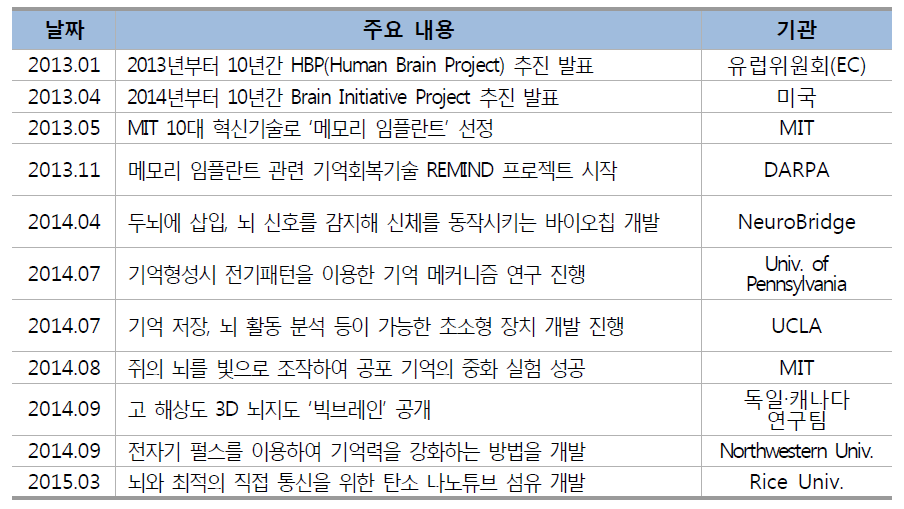 인간의 두뇌기능 강화·대체 기술