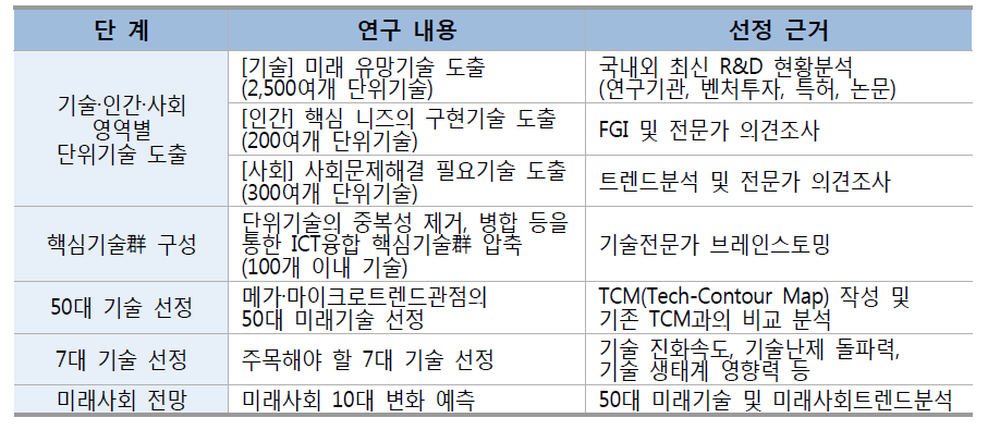 연구 수행 방법