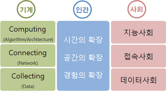 기계·인간·사회 통합적 관점의 미래사회 주요 특징