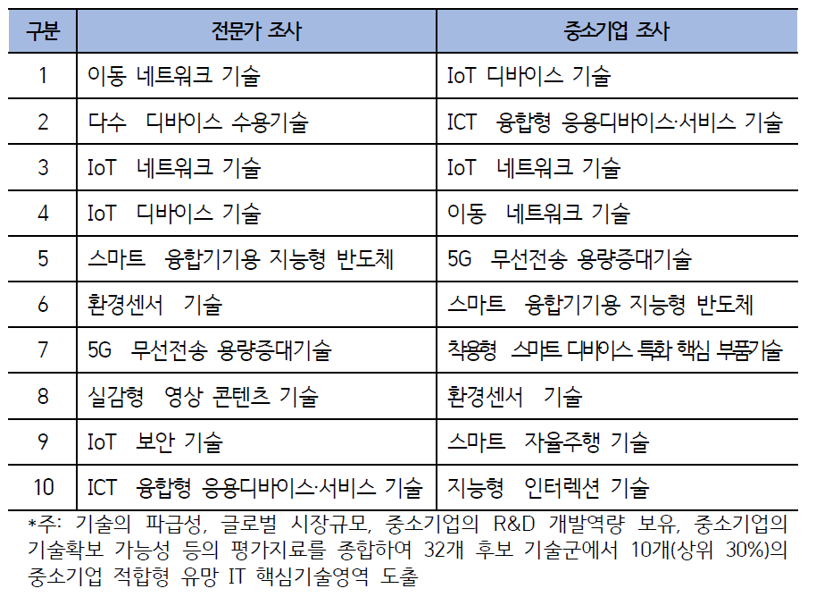 중소기업 적합형 유망 IT 핵심 기술영역(상위 30%)