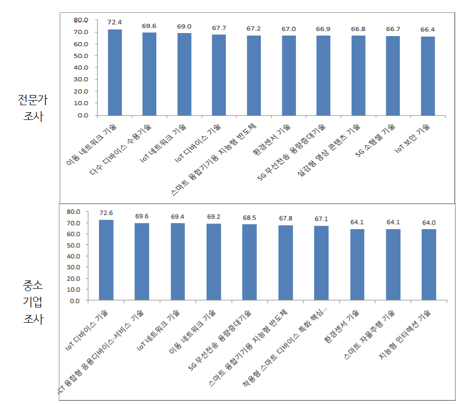 중소기업 적합형 유망 IT 핵심 기술영역(전체 순위)