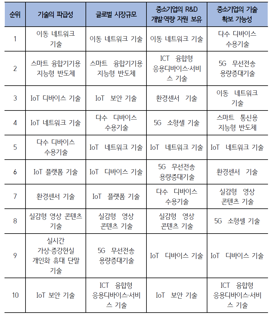 평가지표별 중소기업 적합형 유망 IT 핵심 기술영역 상위 30% 순위: 전문가 조사