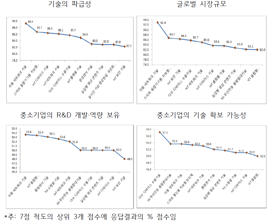 평가지표별 중소기업 적합형 유망 IT 핵심 기술영역 상위 30% 순위: 전문가 조사