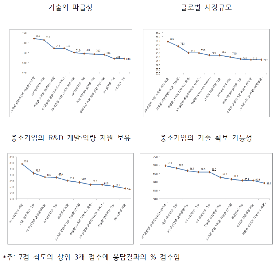 평가지표별 중소기업 적합형 유망 IT 핵심 기술영역 상위 30% 순위: 중소기업 조사