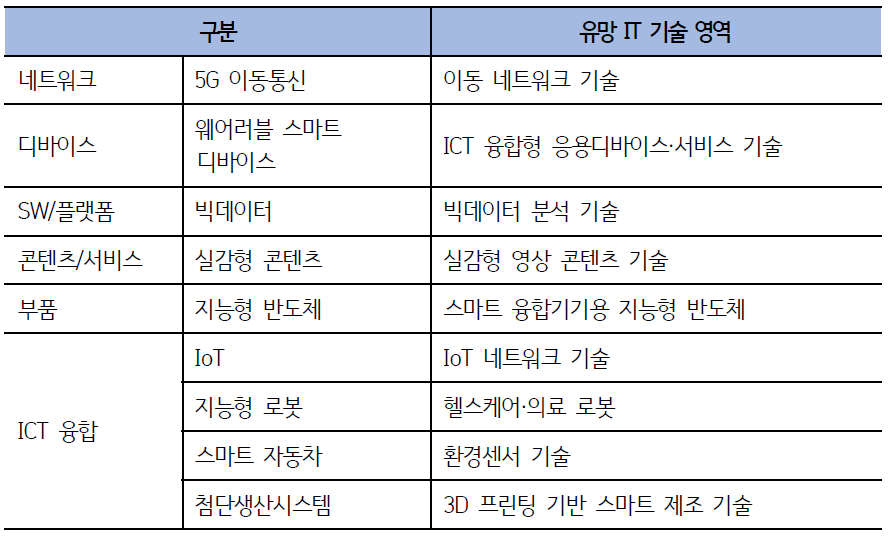 차세대 IT 성장산업 9개 분야별 중소기업 적합형 유망 IT 핵심 기술영역 1순위: 전문가 조사