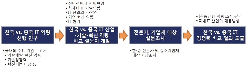 연구 프레임워크