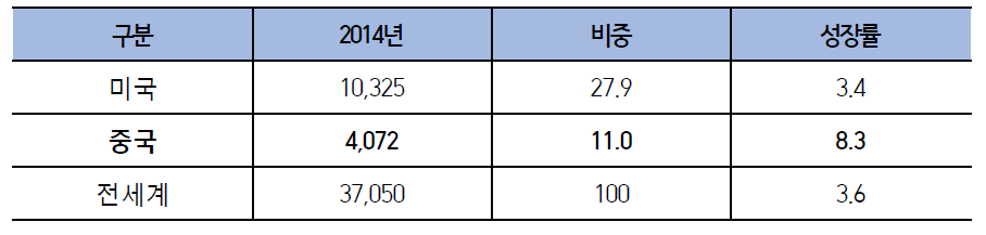 주요국 ICT 시장 규모