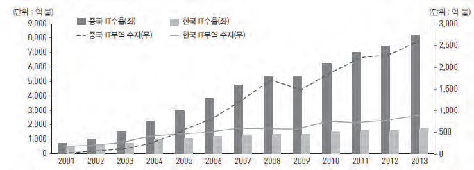 한중 IT 수출 및 무역수지 비교