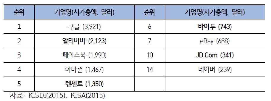 중국의 글로벌 ICT 기업