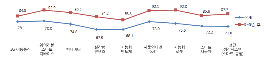 한국(100점) 대비 중국의 차세대 IT 기술 역량 추이: 한국 전문가 조사