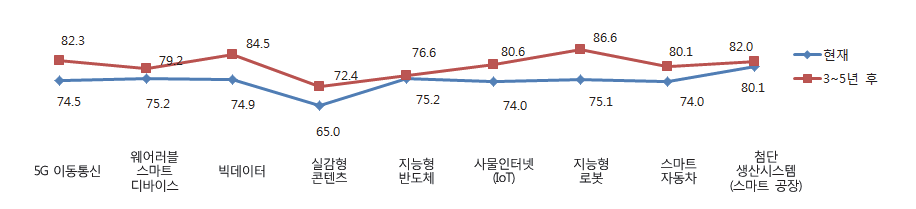 한국(100점) 대비 중국의 차세대 IT 기술 역량 추이: 중국 전문가 조사