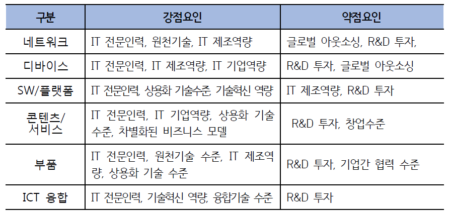 중국 대비 한국 ICT 산업의 상대적 강점 및 약점 요인: 한국 전문가 조사