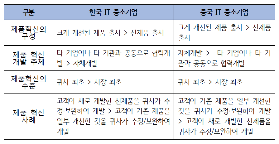 한국과 중국의 제품혁신 비교