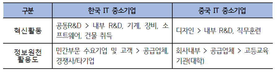 한국과 중국의 혁신활동 비교