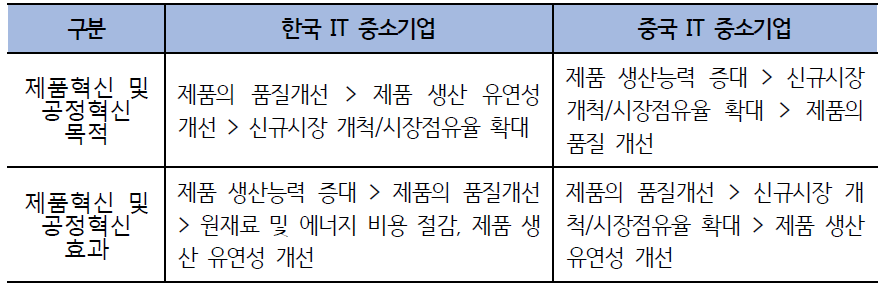 한국과 중국의 제품‧공정 혁신 목적 및 효과