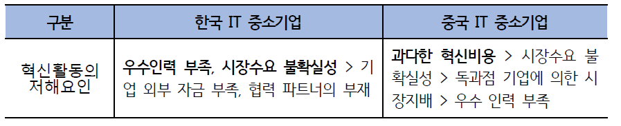 한국과 중국의 혁신활동 저해요인