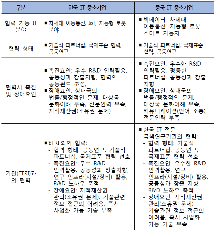 한국과 중국의 IT 협력: 한국과 중국 기업체 조사