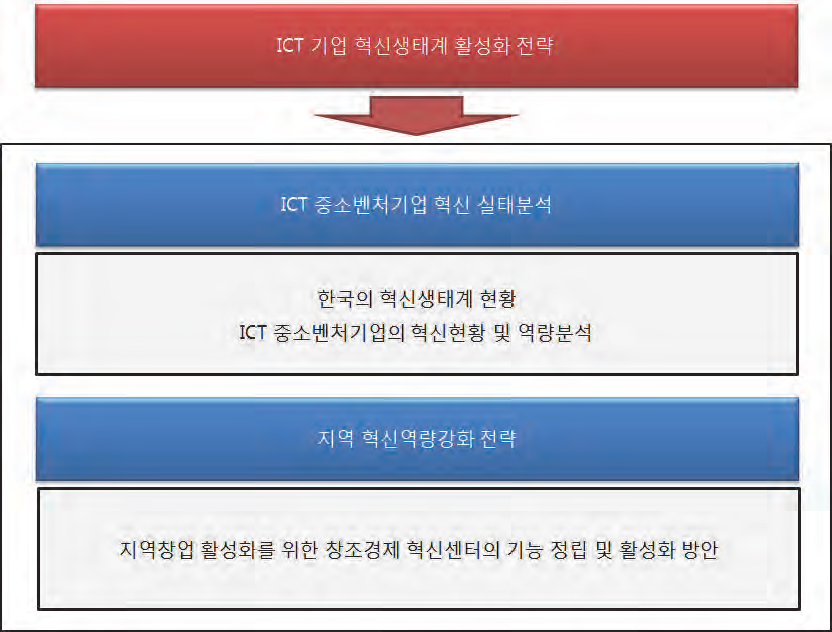 ICT 기업 혁신생태계 분석 및 활성화 전략