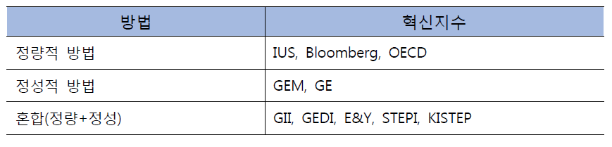 데이터 수집 방법에 따른 혁신지수 분류