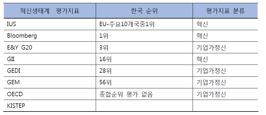 혁신지표별 종합순위 산출결과 중 한국 순위 비교