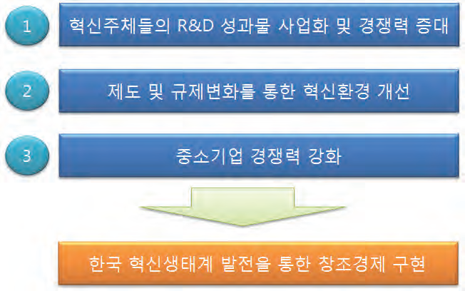 한국 혁신생태계 발전을 위한 정책방향
