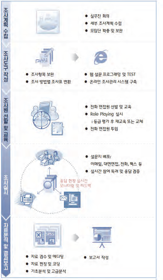 ICT 중소벤처기업 혁신역량 조사수행 절차