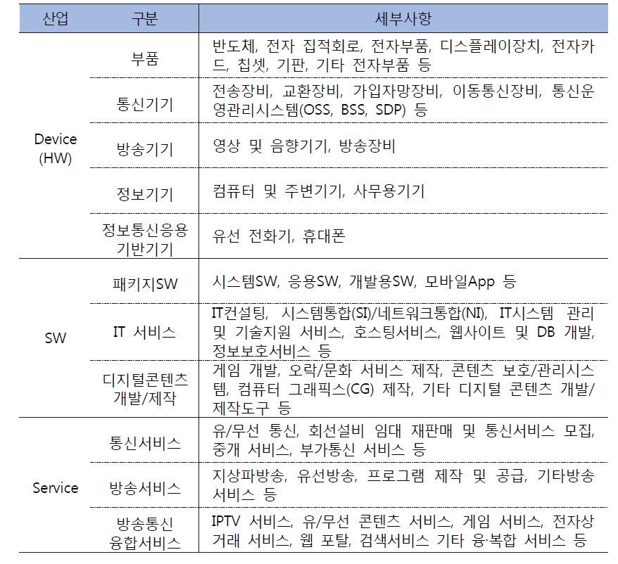 ICT 산업 분류 체계