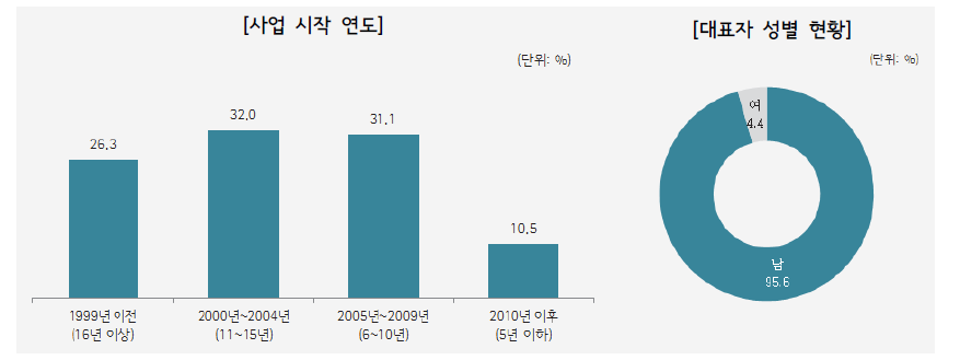 조사기업의 설립연도 및 대표자 성별