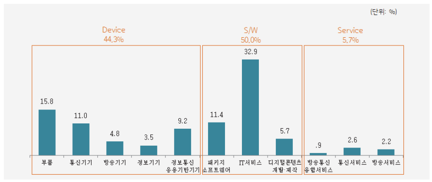 조사기업의 주요 업종 및 산업분야