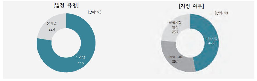 조사기업의 법정유형 및 벤처지정 여부