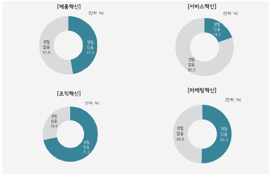 조사기업의 주요 혁신유형별 비중