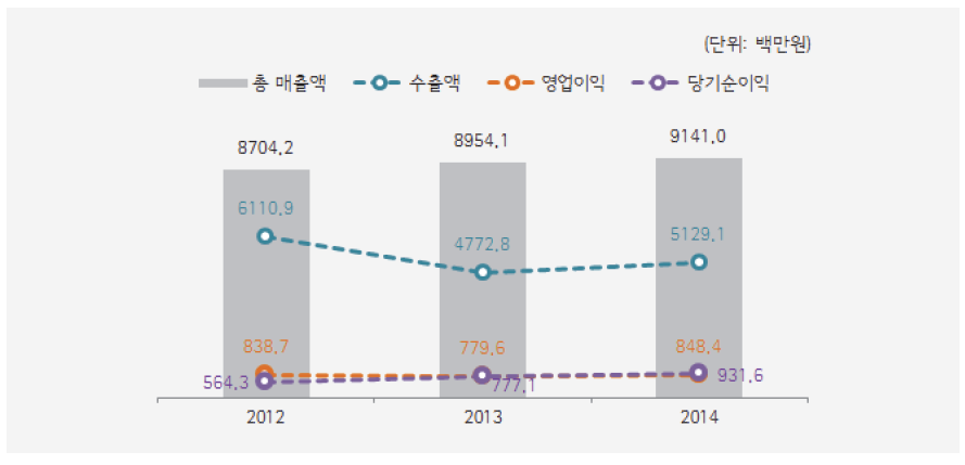 조사기업의 최근 3년간 매출현황