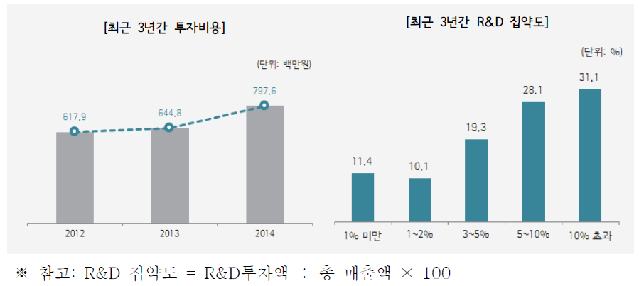 조사기업의 최근 3년간 R&D 투자현황