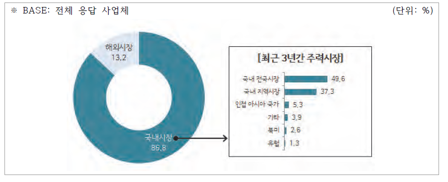 조사기업의 최근 3년간 주력시장