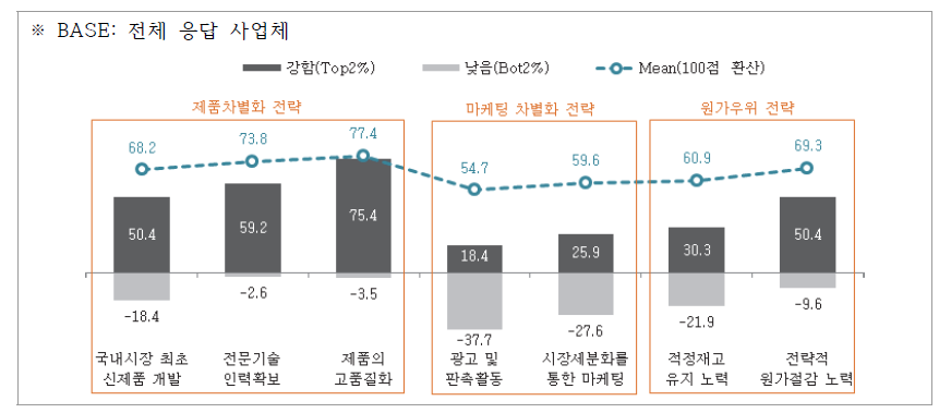 조사기업의 주요 경쟁전략