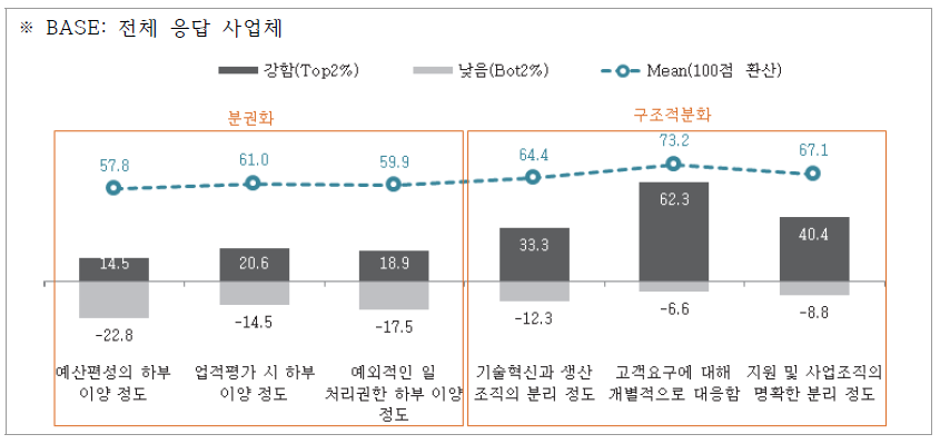 조사기업의 조직구조 분화정도