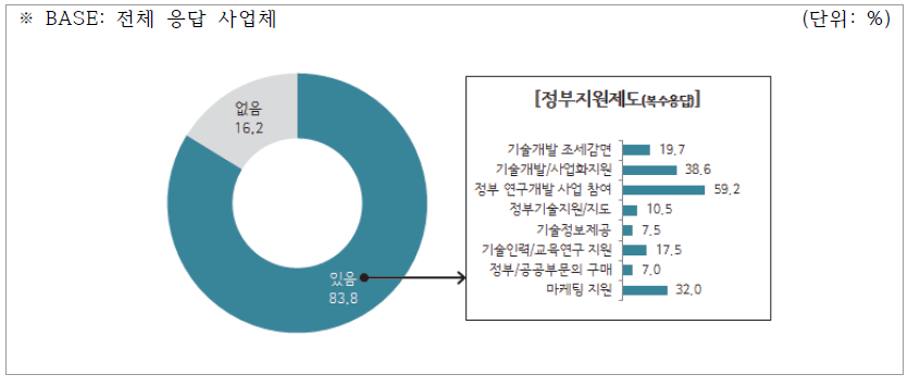 정부지원제도 수혜 여부 및 수혜 내용