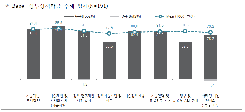 지원받은 정부지원제도의 중요도