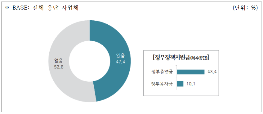 최근 3년간 정부정책지원금 수혜 여부