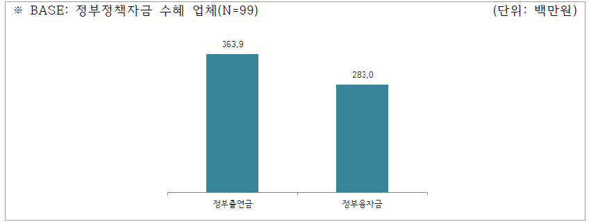 최근 3년간 정부정책지원금 수혜 현황